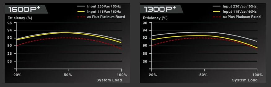 EVGA SuperNOVA 1300 P+, 80+ PLATINUM 1300W, Fully Modular, 10 Year Warranty-1
